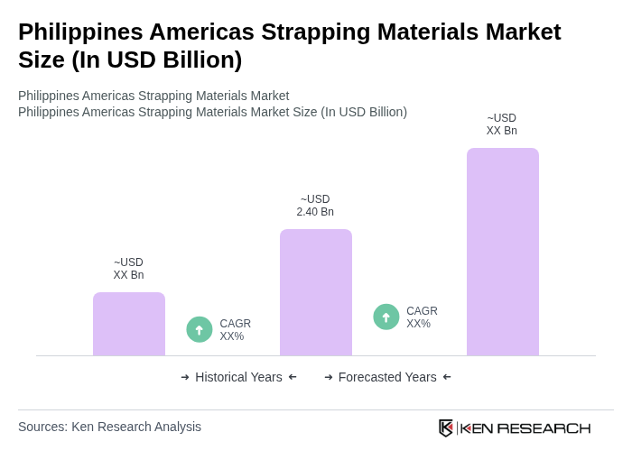 Philippines Americas Strapping Materials Market Size